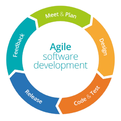 Agile Software Development